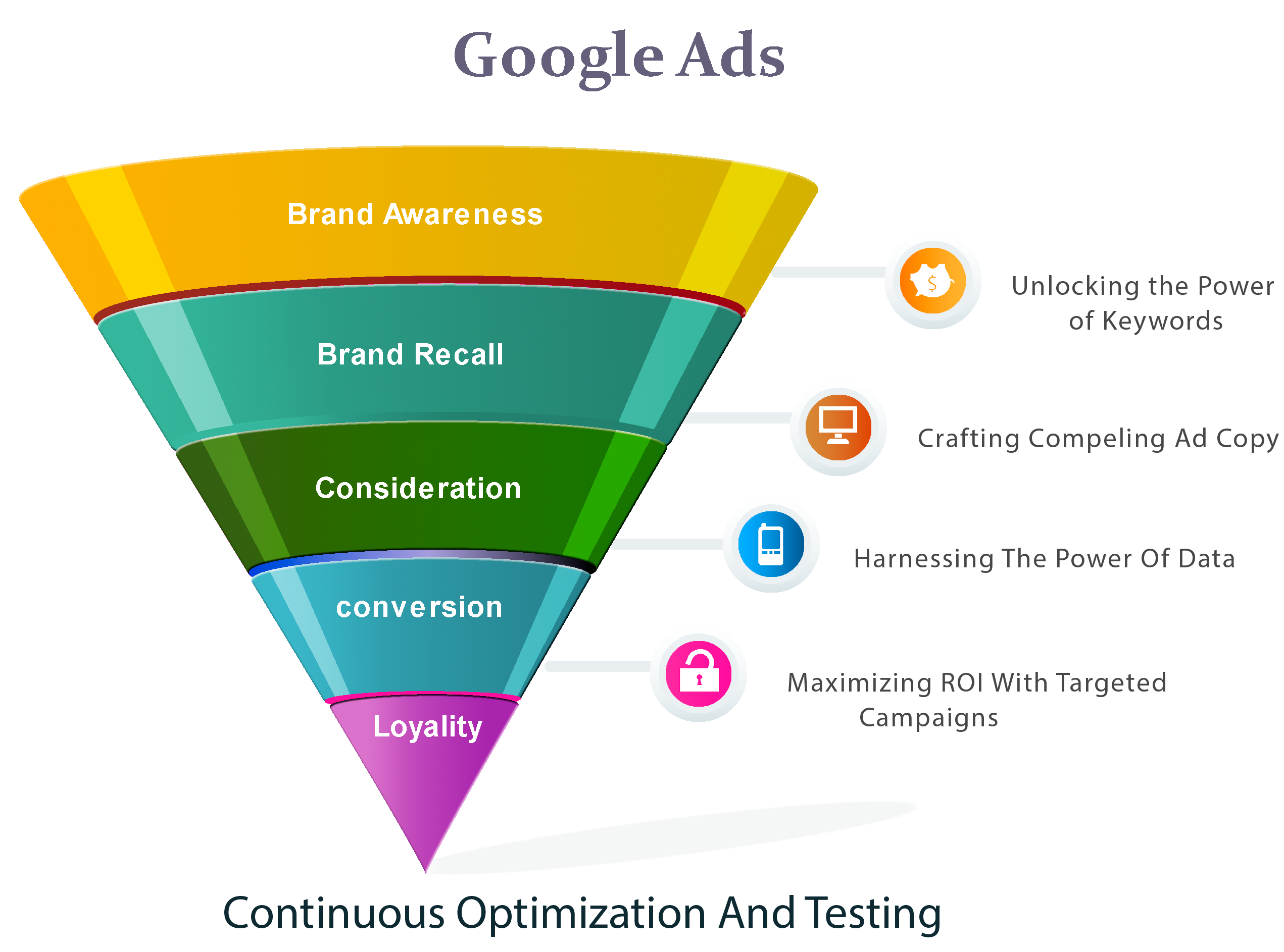 google-ads-continuous-optimization
